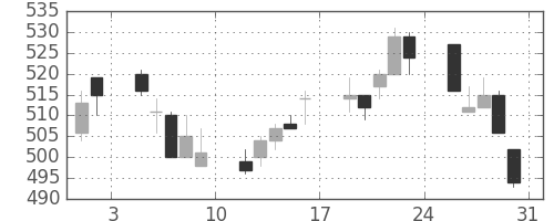 富士重の日足チャート(1996年8月)