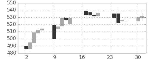 富士重の日足チャート(1996年9月)