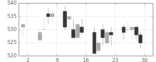 富士重の日足チャート(1996年11月)