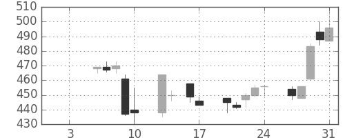 富士重の日足チャート(1997年1月)