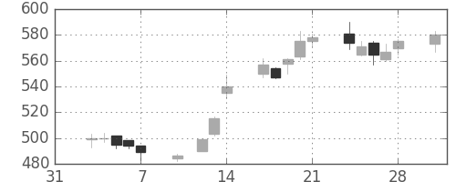 富士重の日足チャート(1997年2月)