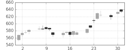 富士重の日足チャート(1997年4月)