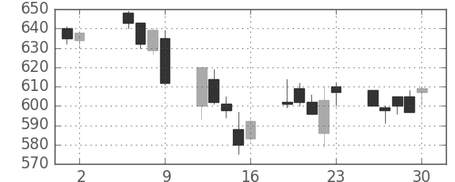 富士重の日足チャート(1997年5月)