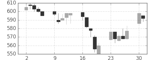 富士重の日足チャート(1997年6月)