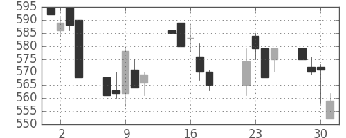 富士重の日足チャート(1997年7月)
