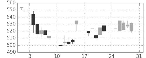 富士重の日足チャート(1997年8月)