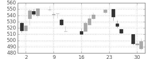富士重の日足チャート(1997年9月)