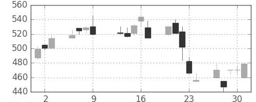 富士重の日足チャート(1997年10月)