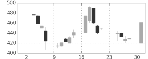 富士重の日足チャート(1997年11月)