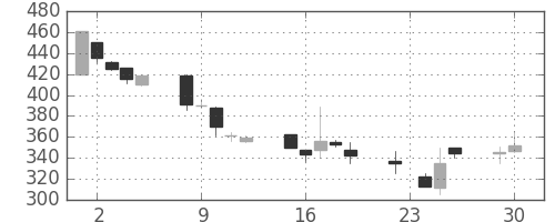 富士重の日足チャート(1997年12月)