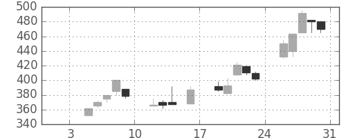 富士重の日足チャート(1998年1月)