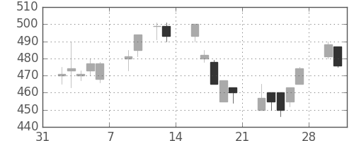 富士重の日足チャート(1998年2月)