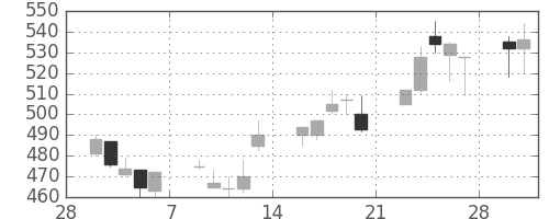 富士重の日足チャート(1998年3月)