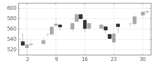 富士重の日足チャート(1998年4月)