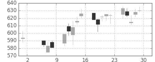 富士重の日足チャート(1998年5月)