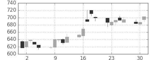 富士重の日足チャート(1998年6月)