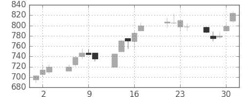 富士重の日足チャート(1998年7月)
