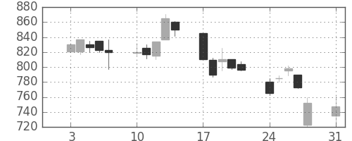 富士重の日足チャート(1998年8月)