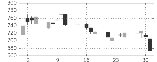 富士重の日足チャート(1998年9月)