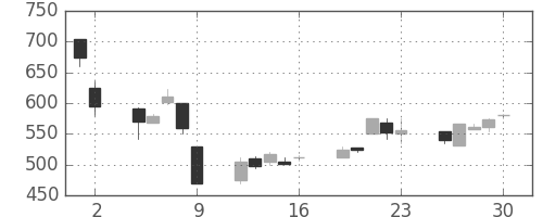 富士重の日足チャート(1998年10月)