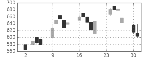 富士重の日足チャート(1998年11月)