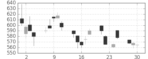 富士重の日足チャート(1998年12月)