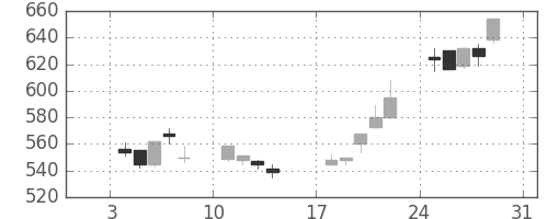 富士重の日足チャート(1999年1月)