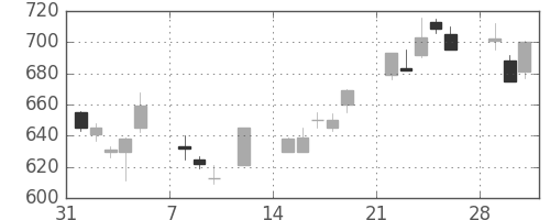 富士重の日足チャート(1999年2月)