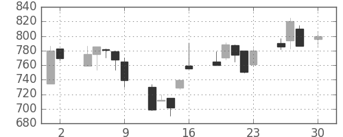 富士重の日足チャート(1999年4月)