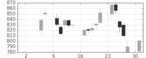 富士重の日足チャート(1999年5月)