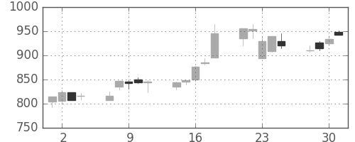 富士重の日足チャート(1999年6月)