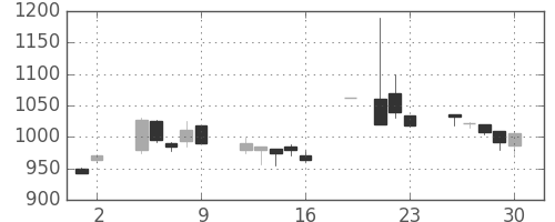 富士重の日足チャート(1999年7月)