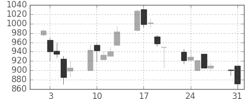 富士重の日足チャート(1999年8月)
