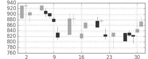富士重の日足チャート(1999年9月)