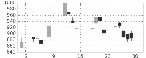 富士重の日足チャート(1999年10月)