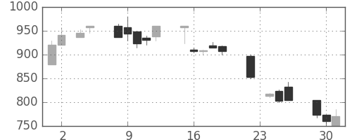 富士重の日足チャート(1999年11月)