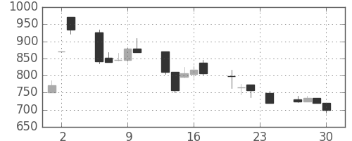 富士重の日足チャート(1999年12月)