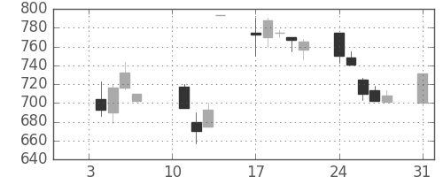 富士重の日足チャート(2000年1月)