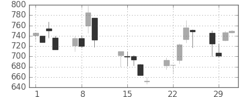 富士重の日足チャート(2000年2月)