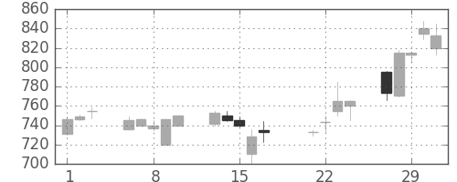 富士重の日足チャート(2000年3月)