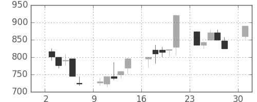 富士重の日足チャート(2000年4月)