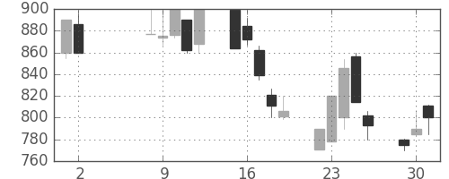 富士重の日足チャート(2000年5月)