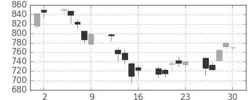 富士重の日足チャート(2000年6月)