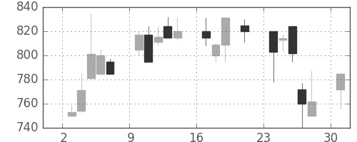 富士重の日足チャート(2000年7月)