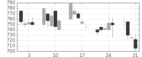 富士重の日足チャート(2000年8月)