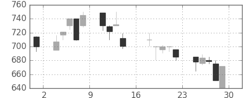 富士重の日足チャート(2000年9月)