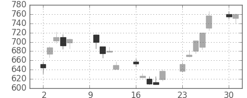 富士重の日足チャート(2000年10月)