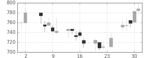 富士重の日足チャート(2000年11月)