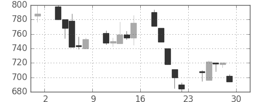 富士重の日足チャート(2000年12月)