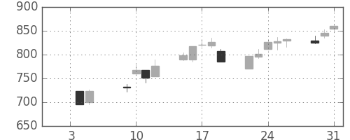 富士重の日足チャート(2001年1月)